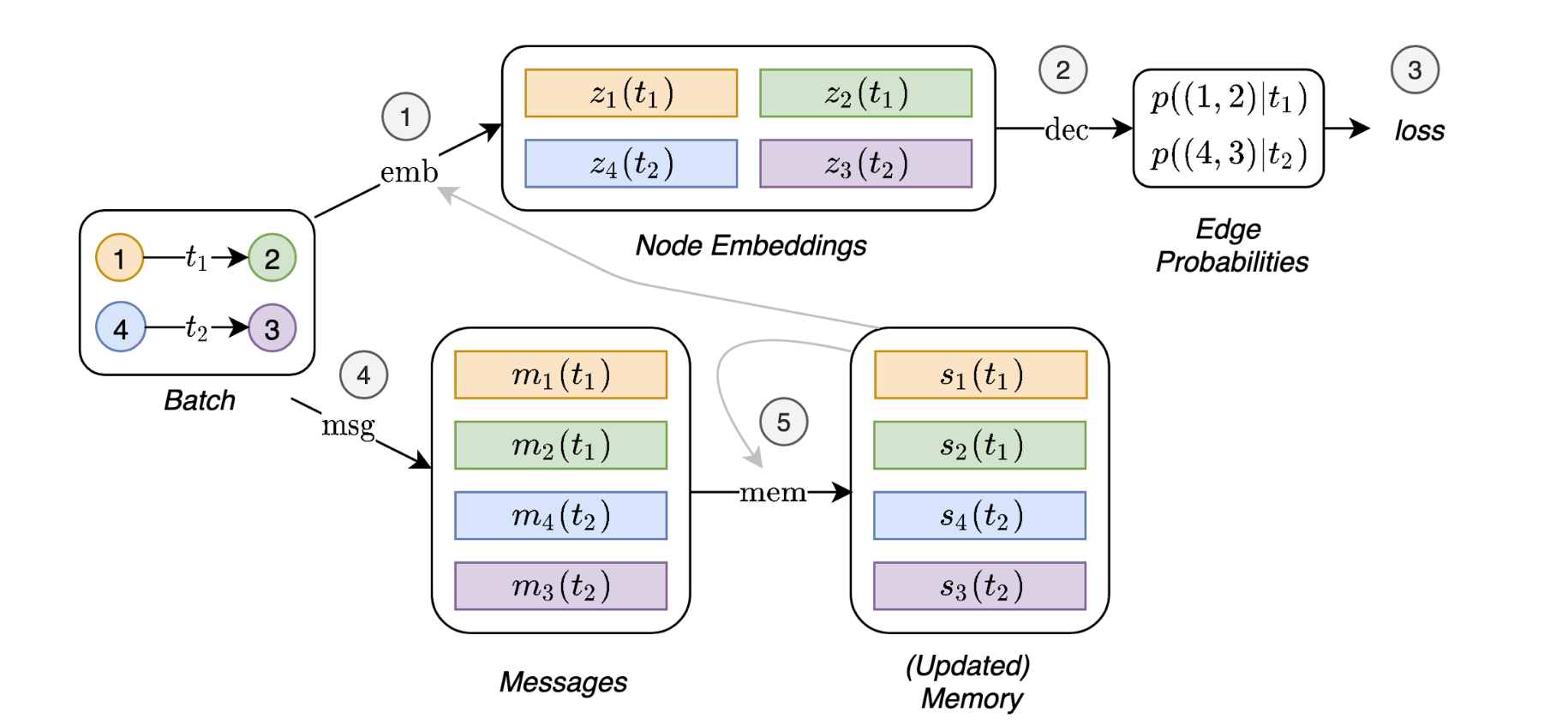 TGN training flow: a batch of timestamped interactions produces node embeddings, edge probabilities and a loss, then messages that update each node's memory